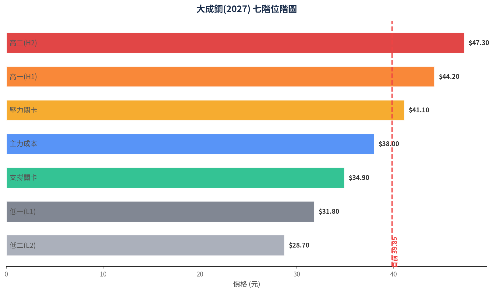 foreign chart 2027