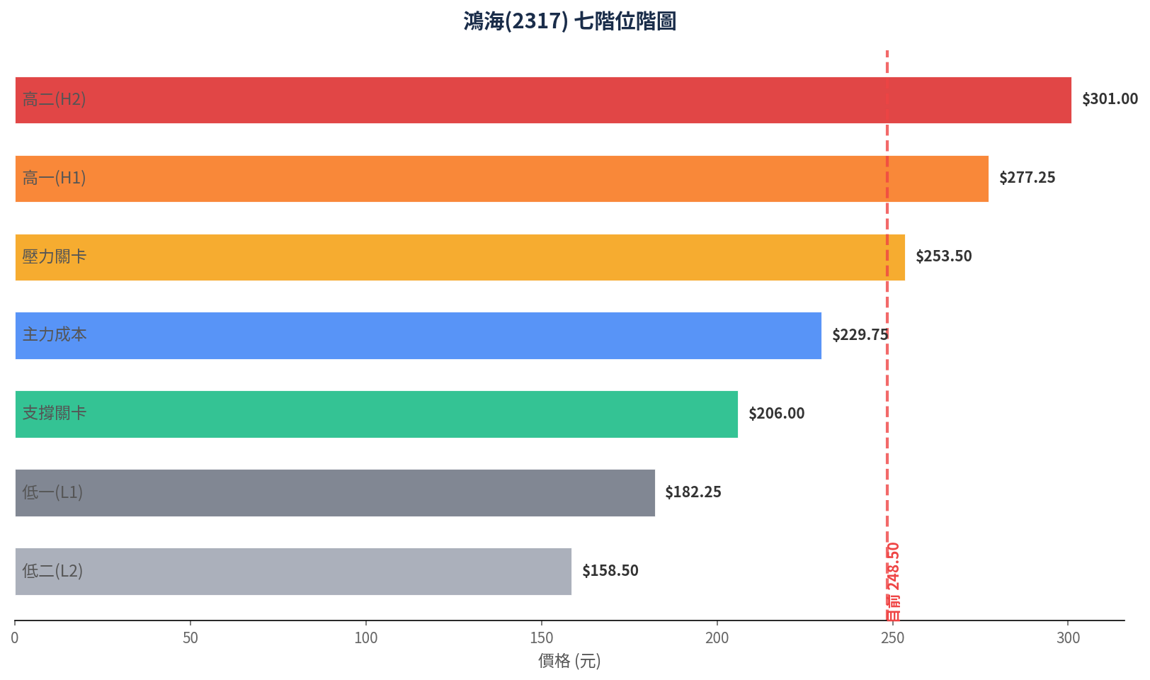 foreign chart 2317