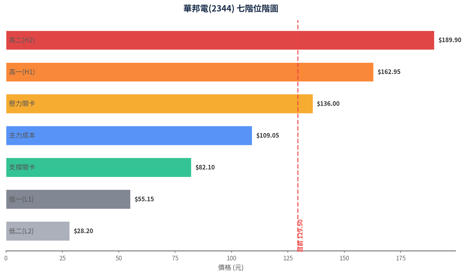 foreign chart 2344