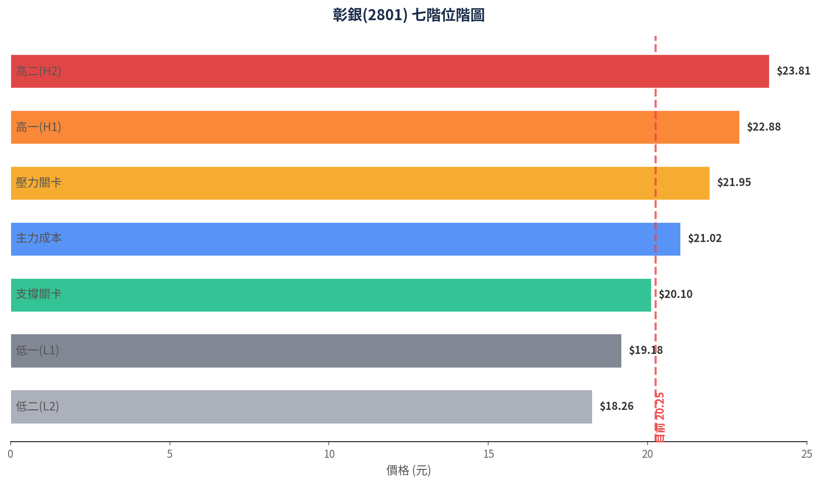 foreign chart 2801