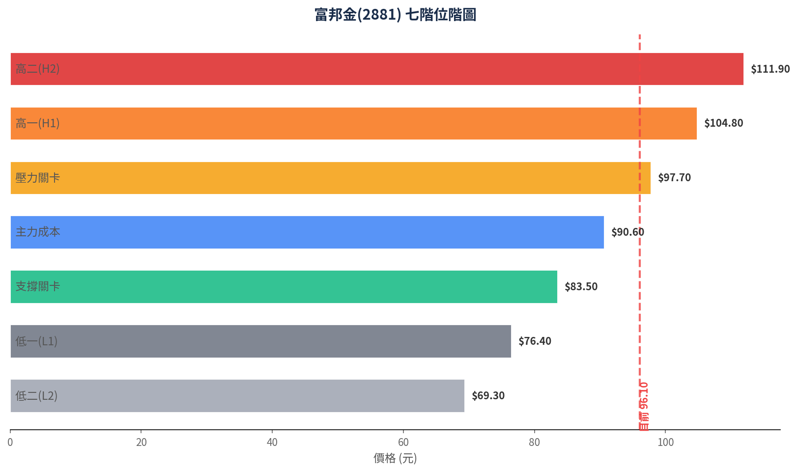 foreign chart 2881