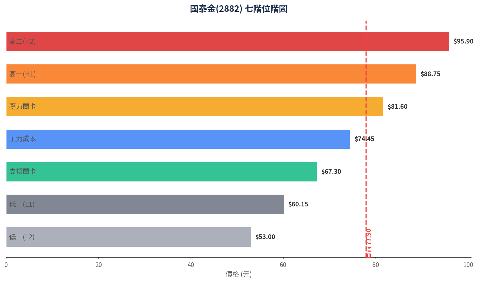 foreign chart 2882