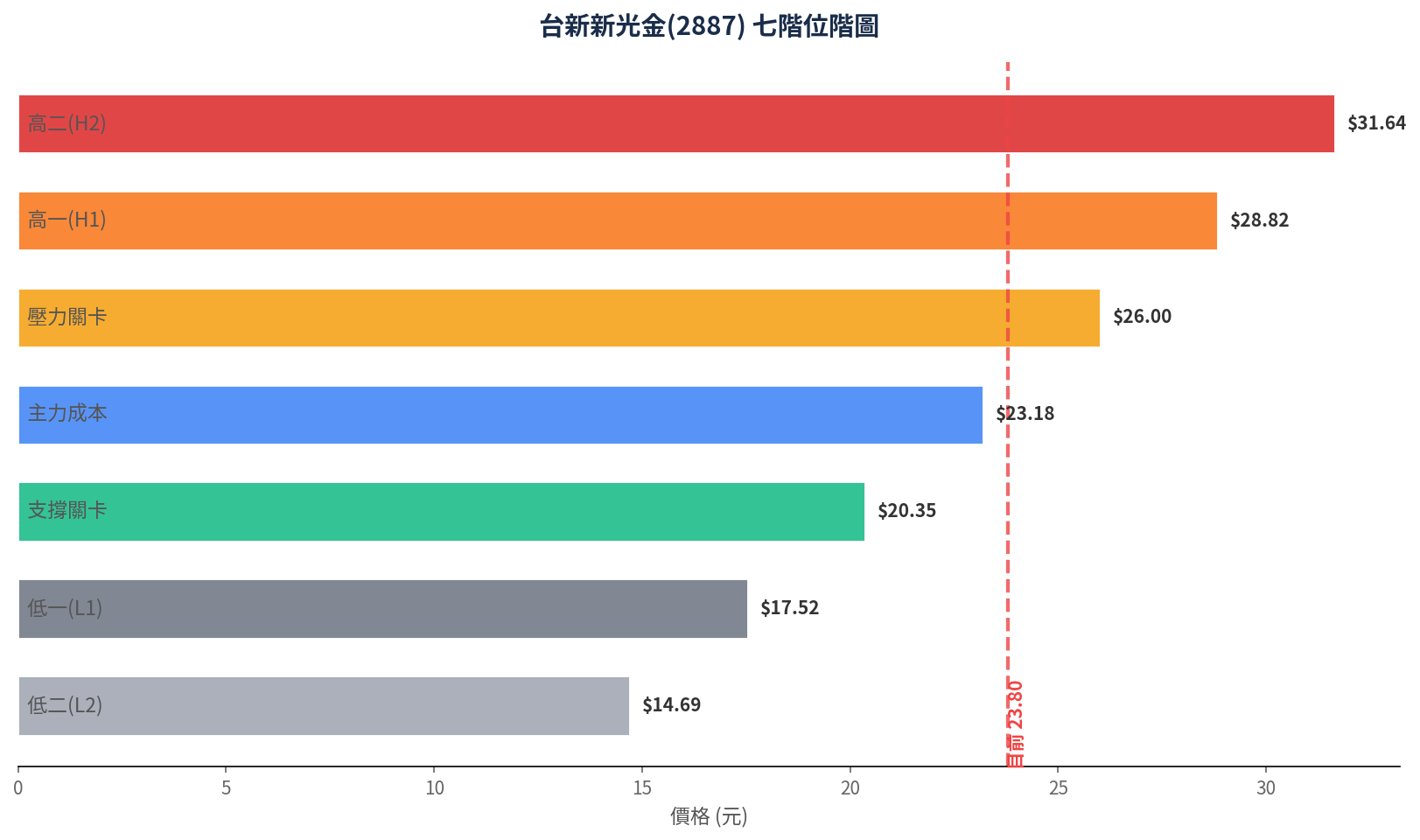 foreign chart 2887
