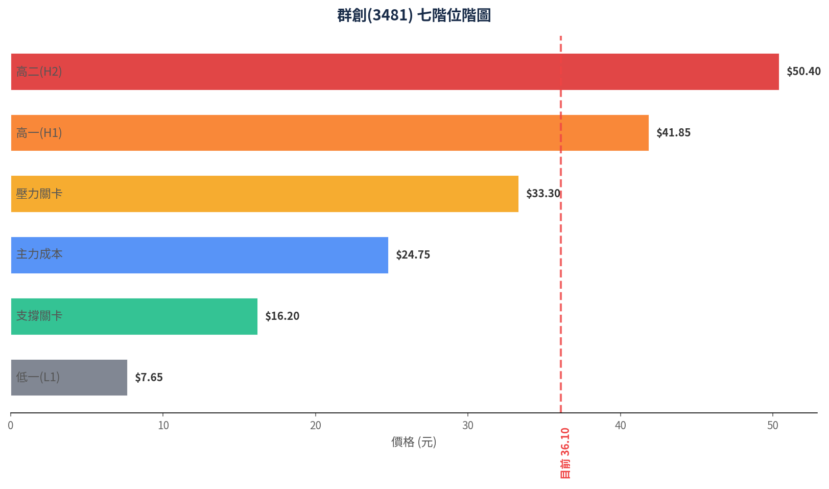 群創(3481) 七階位階圖
