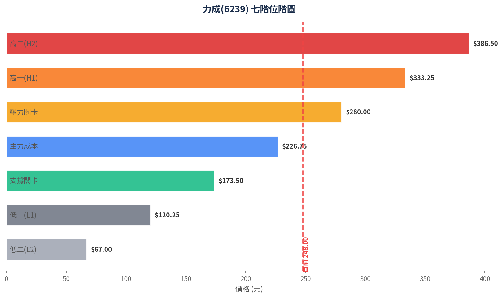 foreign chart 6239