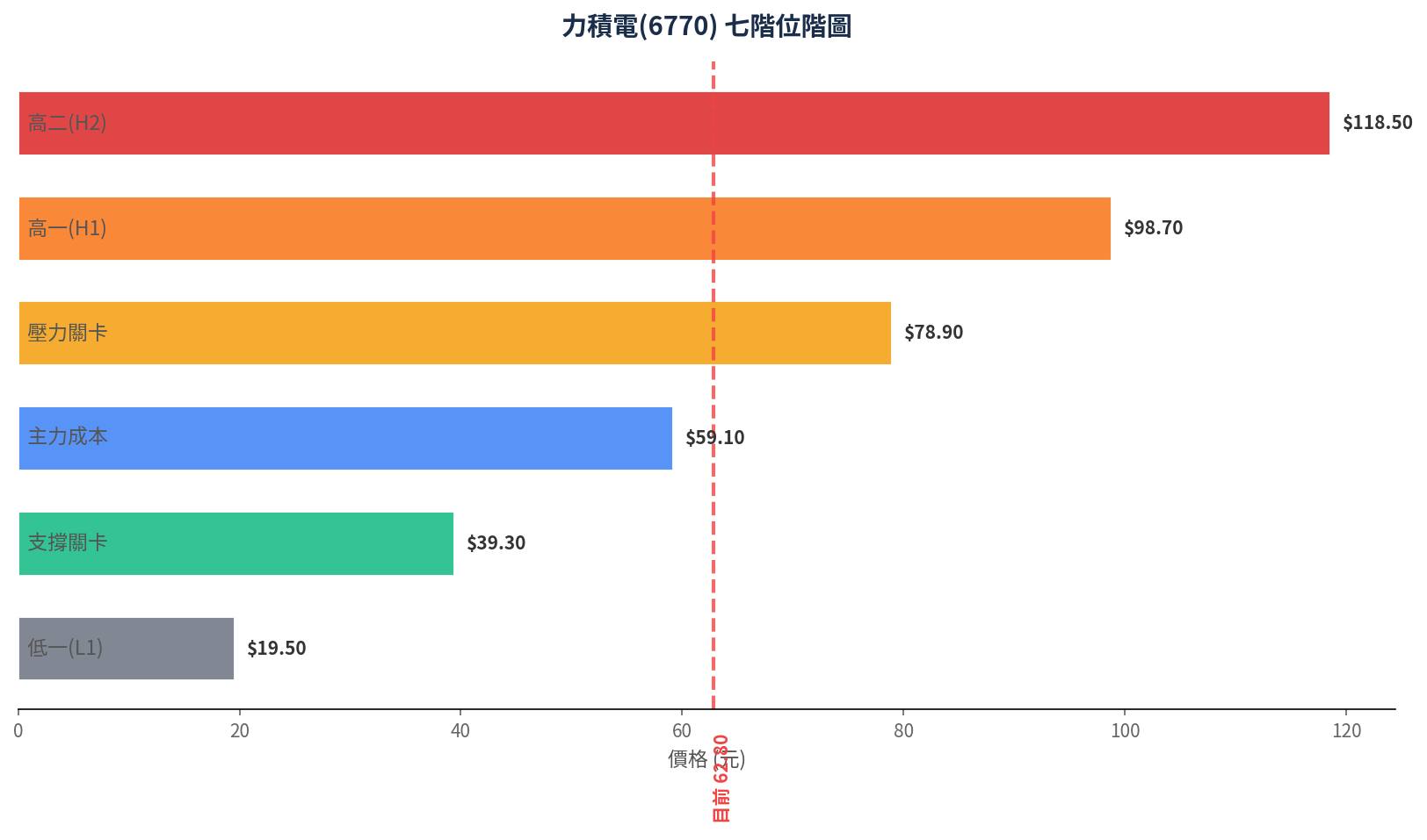 foreign chart 6770